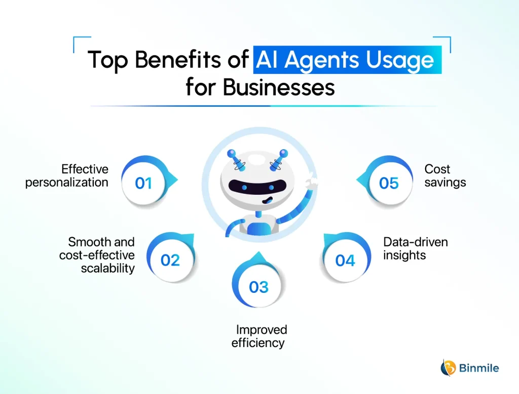 Benifits of AI Agents for Businesses